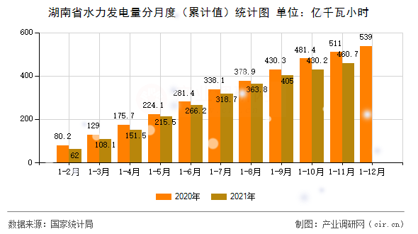 湖南省水力發(fā)電量分月度（累計值）統(tǒng)計圖