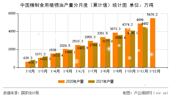中國精制食用植物油產量分月度（累計值）統計圖