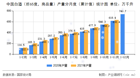 中國白酒（折65度，商品量）產(chǎn)量分月度（累計值）統(tǒng)計圖
