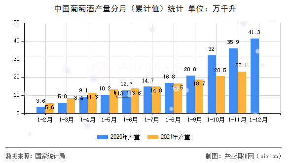 中國(guó)葡萄酒產(chǎn)量分月（累計(jì)值）統(tǒng)計(jì)