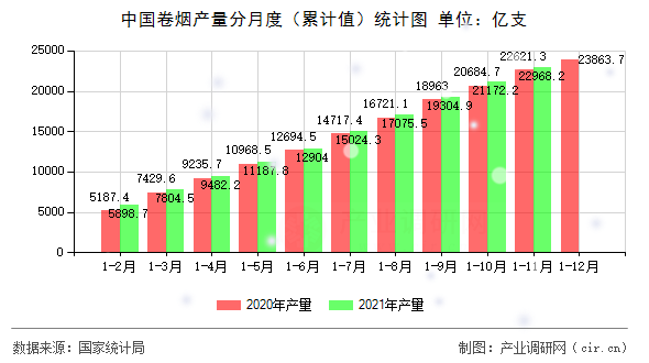 中國卷煙產(chǎn)量分月度（累計值）統(tǒng)計圖