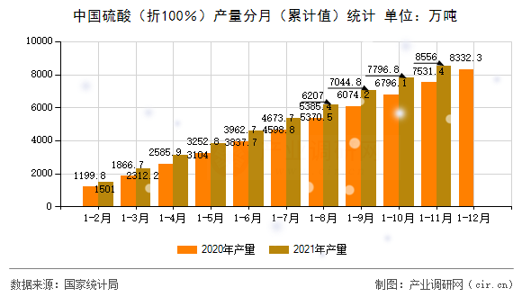 中國(guó)硫酸（折100％）產(chǎn)量分月（累計(jì)值）統(tǒng)計(jì)
