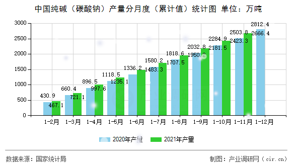 中國純堿（碳酸鈉）產(chǎn)量分月度（累計(jì)值）統(tǒng)計(jì)圖