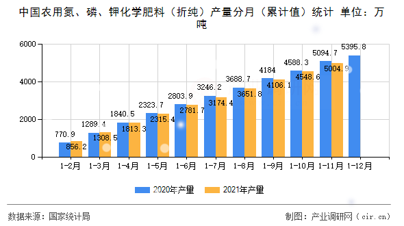 中國(guó)農(nóng)用氮、磷、鉀化學(xué)肥料（折純）產(chǎn)量分月（累計(jì)值）統(tǒng)計(jì)