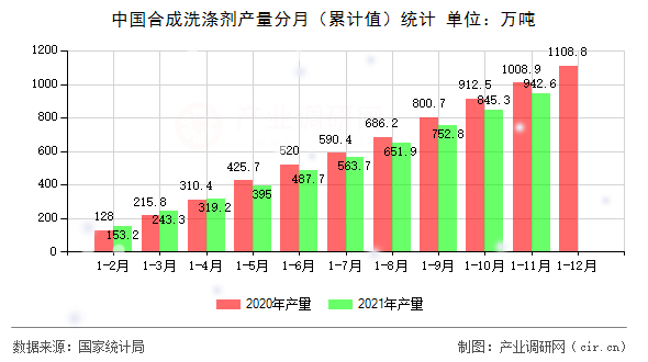 中國合成洗滌劑產(chǎn)量分月（累計(jì)值）統(tǒng)計(jì)
