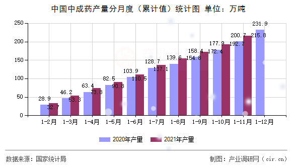中國(guó)中成藥產(chǎn)量分月度（累計(jì)值）統(tǒng)計(jì)圖
