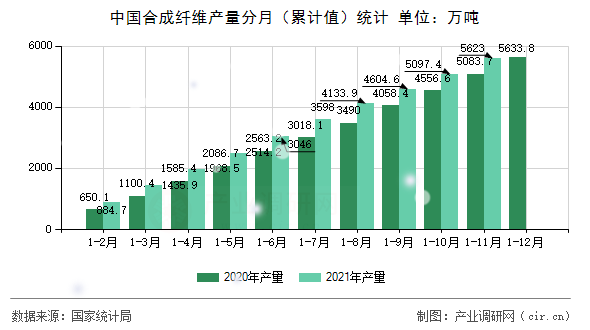 中國合成纖維產(chǎn)量分月（累計值）統(tǒng)計