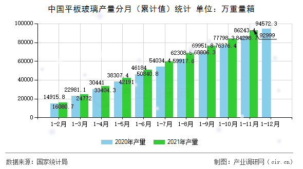 中國(guó)平板玻璃產(chǎn)量分月（累計(jì)值）統(tǒng)計(jì)