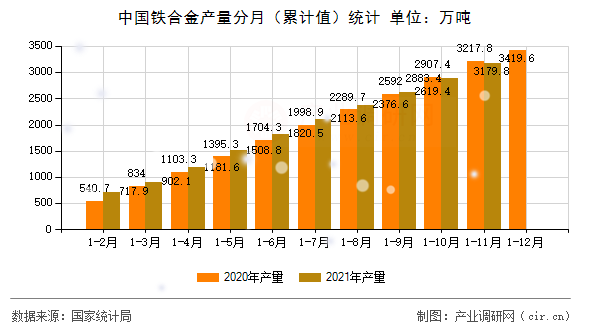 中國鐵合金產(chǎn)量分月（累計(jì)值）統(tǒng)計(jì)