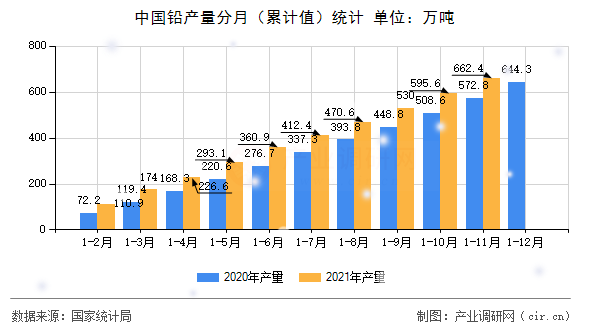 中國鉛產(chǎn)量分月（累計值）統(tǒng)計