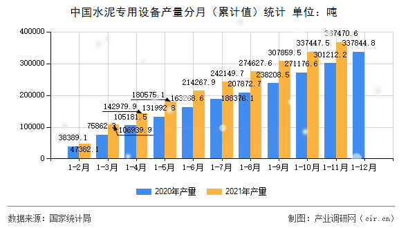 中國水泥專用設備產(chǎn)量分月（累計值）統(tǒng)計