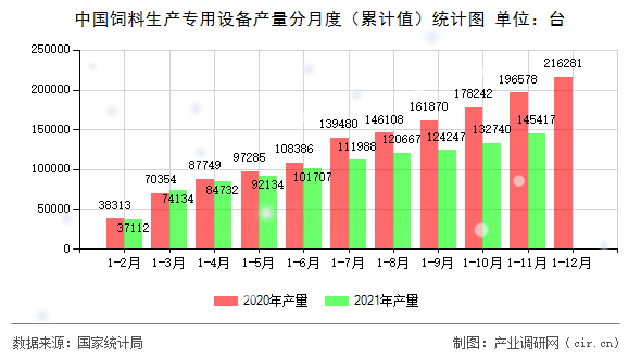 中國(guó)飼料生產(chǎn)專用設(shè)備產(chǎn)量分月度（累計(jì)值）統(tǒng)計(jì)圖
