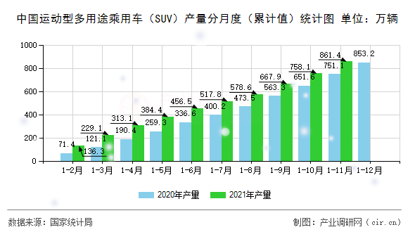 中國運(yùn)動(dòng)型多用途乘用車（SUV）產(chǎn)量分月度（累計(jì)值）統(tǒng)計(jì)圖