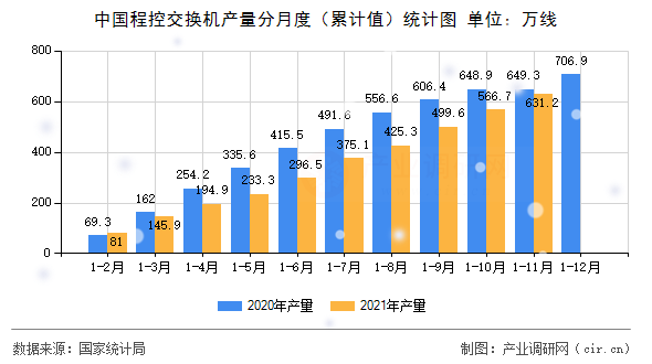 中國(guó)程控交換機(jī)產(chǎn)量分月度（累計(jì)值）統(tǒng)計(jì)圖