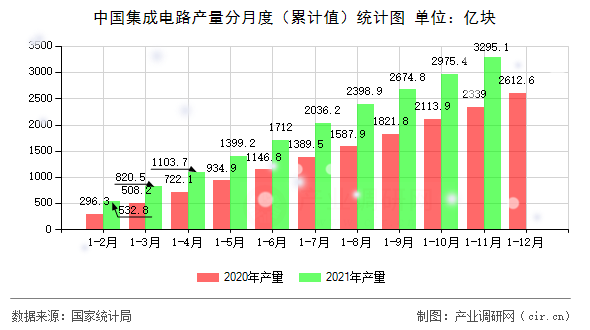 中國集成電路產(chǎn)量分月度（累計(jì)值）統(tǒng)計(jì)圖