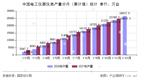 中國(guó)電工儀器儀表產(chǎn)量分月（累計(jì)值）統(tǒng)計(jì)