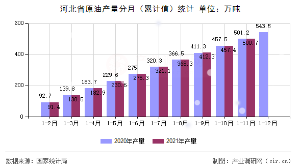 河北省原油產量分月（累計值）統(tǒng)計