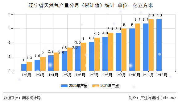遼寧省天然氣產(chǎn)量分月（累計(jì)值）統(tǒng)計(jì)