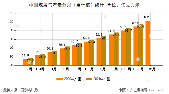 中國(guó)煤層氣產(chǎn)量分月（累計(jì)值）統(tǒng)計(jì)