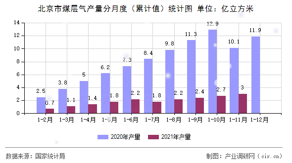 北京市煤層氣產(chǎn)量分月度（累計(jì)值）統(tǒng)計(jì)圖