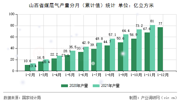 山西省煤層氣產(chǎn)量分月（累計值）統(tǒng)計