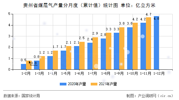 貴州省煤層氣產(chǎn)量分月度（累計(jì)值）統(tǒng)計(jì)圖