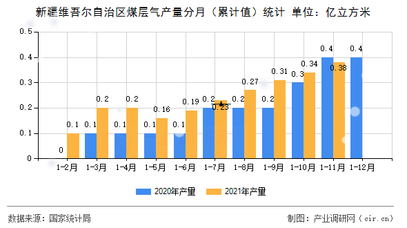 新疆維吾爾自治區(qū)煤層氣產(chǎn)量分月(累計(jì)值)統(tǒng)計(jì) 新疆維吾爾自治區(qū)煤層氣產(chǎn)量分月(累計(jì)值)統(tǒng)計(jì)