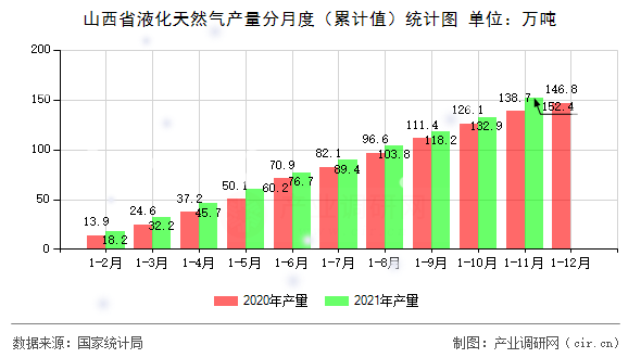 山西省液化天然氣產(chǎn)量分月度（累計(jì)值）統(tǒng)計(jì)圖