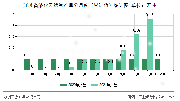江蘇省液化天然氣產(chǎn)量分月度（累計(jì)值）統(tǒng)計(jì)圖