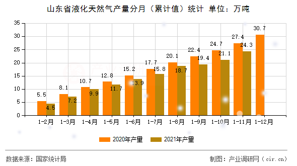 山東省液化天然氣產(chǎn)量分月（累計值）統(tǒng)計