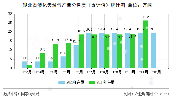 湖北省液化天然氣產(chǎn)量分月度（累計(jì)值）統(tǒng)計(jì)圖