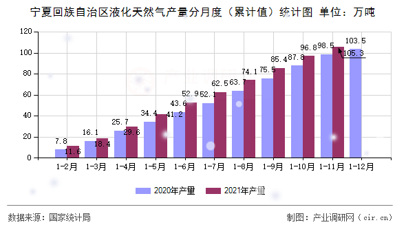 寧夏回族自治區(qū)液化天然氣產(chǎn)量分月度（累計值）統(tǒng)計圖