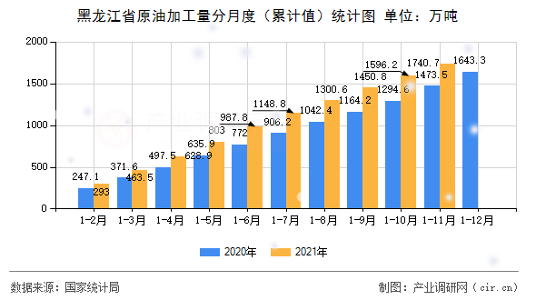黑龍江省原油加工量分月度（累計值）統計圖