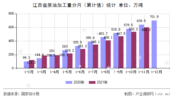 江西省原油加工量分月（累計值）統(tǒng)計