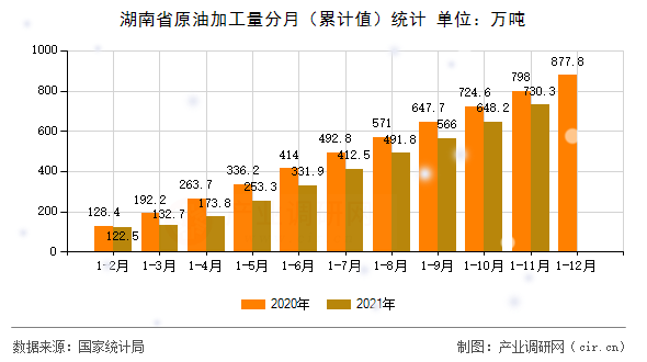湖南省原油加工量分月（累計(jì)值）統(tǒng)計(jì)