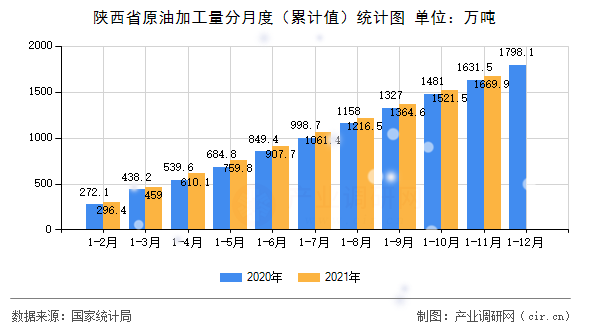 陜西省原油加工量分月度（累計值）統(tǒng)計圖