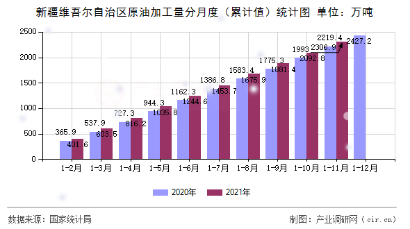 新疆維吾爾自治區(qū)原油加工量分月度（累計值）統(tǒng)計圖