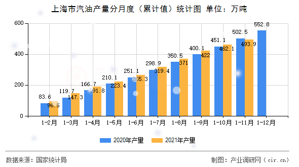 上海市汽油產(chǎn)量分月度（累計(jì)值）統(tǒng)計(jì)圖