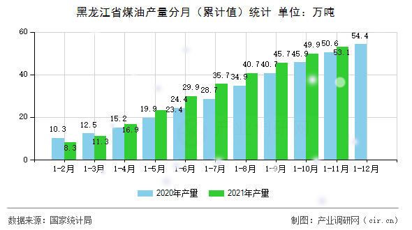 黑龍江省煤油產(chǎn)量分月（累計(jì)值）統(tǒng)計(jì)