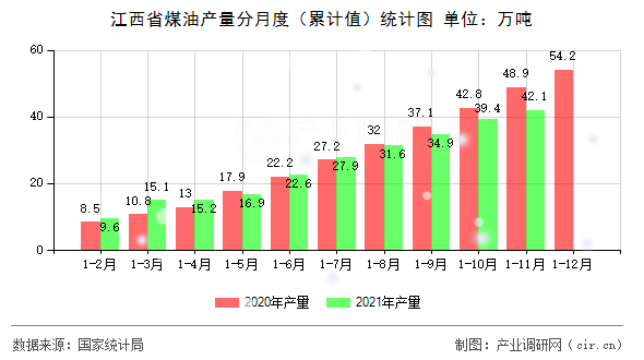 江西省煤油產(chǎn)量分月度（累計(jì)值）統(tǒng)計(jì)圖