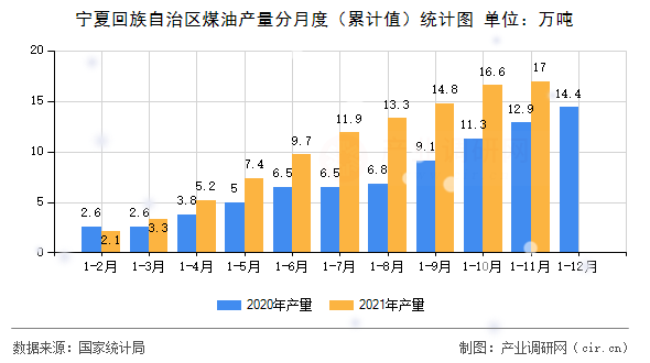 寧夏回族自治區(qū)煤油產量分月度（累計值）統(tǒng)計圖