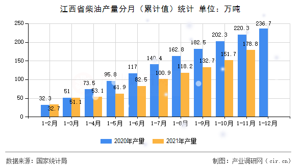 江西省柴油產(chǎn)量分月（累計(jì)值）統(tǒng)計(jì)