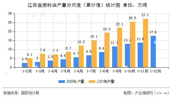 江西省燃料油產(chǎn)量分月度（累計值）統(tǒng)計圖