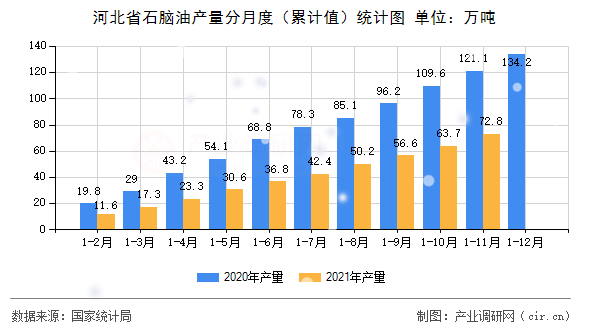 河北省石腦油產(chǎn)量分月度（累計(jì)值）統(tǒng)計(jì)圖