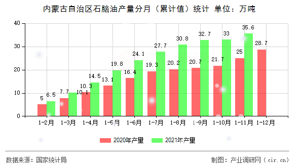 內(nèi)蒙古自治區(qū)石腦油產(chǎn)量分月（累計(jì)值）統(tǒng)計(jì)