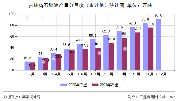 吉林省石腦油產(chǎn)量分月度（累計(jì)值）統(tǒng)計(jì)圖