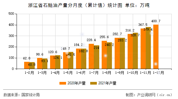 浙江省石腦油產量分月度（累計值）統(tǒng)計圖