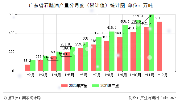 廣東省石腦油產量分月度（累計值）統(tǒng)計圖