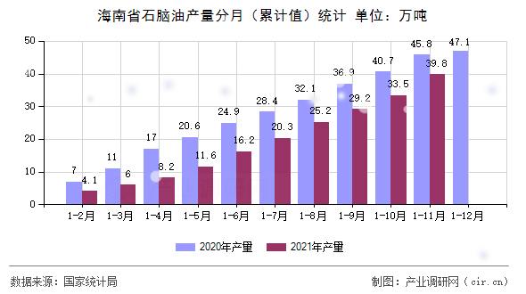海南省石腦油產(chǎn)量分月（累計(jì)值）統(tǒng)計(jì)