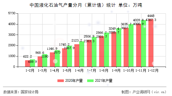 中國液化石油氣產(chǎn)量分月（累計值）統(tǒng)計